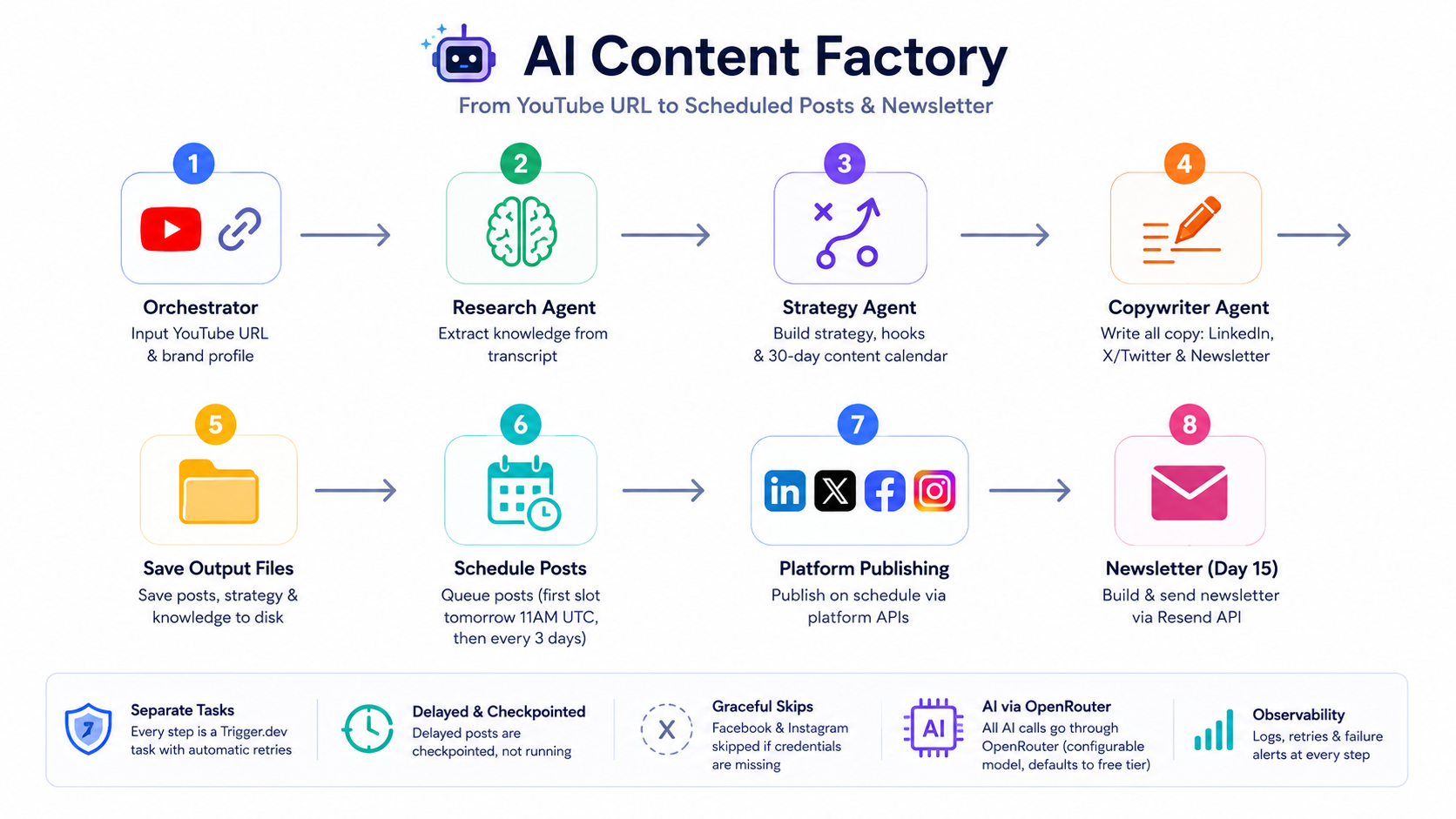 AI Content Factory
